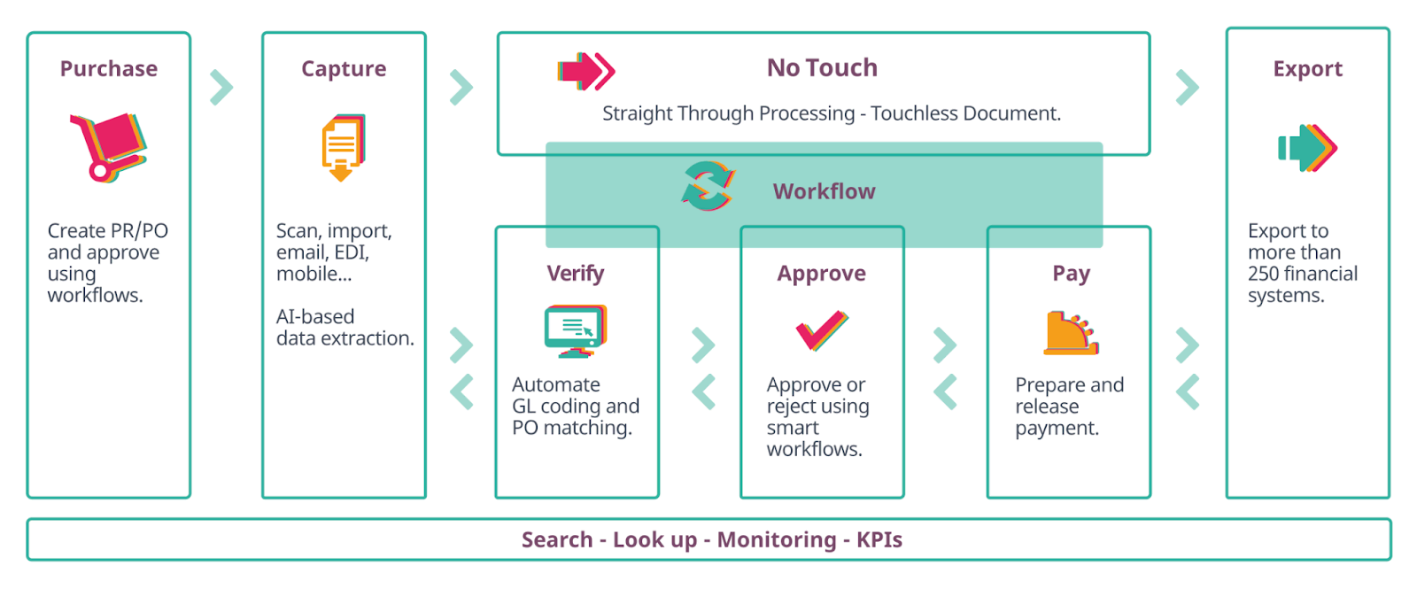 automate invoicing